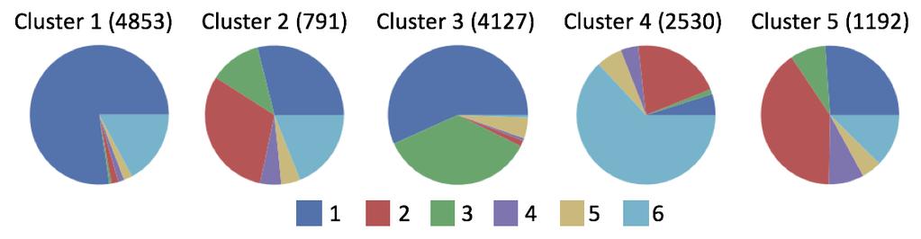 As k increases, the neurotypical cluster remains present, but there are no observable differences between the feature values of the other clusters (see Figure 2).
