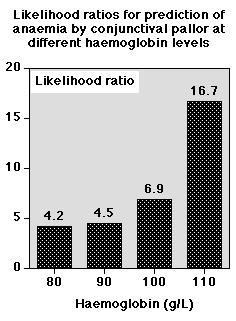 prevalence for Hb <=110 g/l, a LR of 16 gives a post-test probability above 90% (line B).