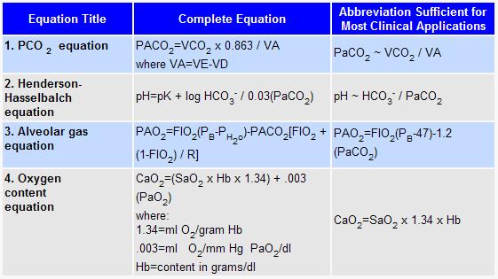 Four important equations in respiratory medicine PaCO2 is measured in mm Hg, VCO2 in ml/min (STPD), and VA in