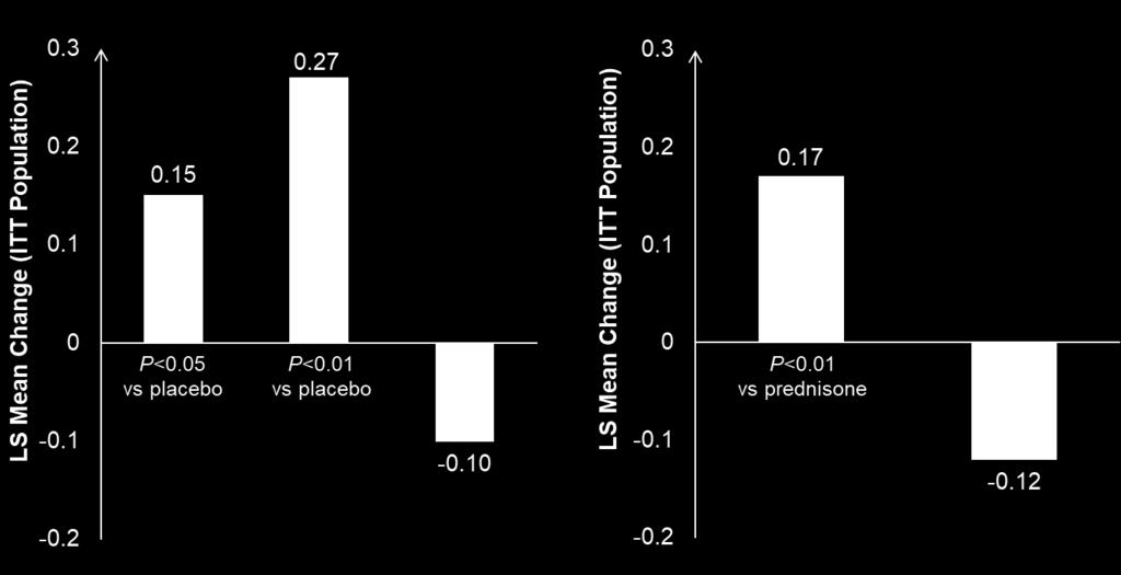 Deflazacort significantly improved muscle strength at Week 12 vs placebo and from Week 12-52 vs prednisone 1 Change in average muscle strength (modified MRC scale) from baseline to week 12 Change in