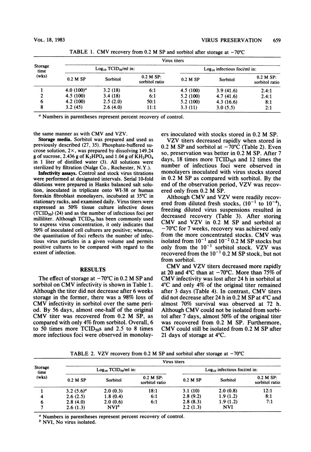 VOL. 18, 1983 TABLE 1. VIRUS PRESERVATION 659 CMV recovery from 0.2 M SP and sorbitol after storage at -70 C Virus titers Log10 infectious foci/ml in: Log10 TCID.5ml in: (wks) 0.2 M SP Sorbitol 0.