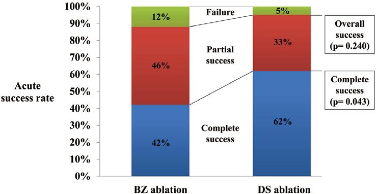 1608 KUROKI K et al. Figure 4. Acute success rates of BZ ablation and DS ablation show no significant difference (including complete and partial success) between the treatment strategies.
