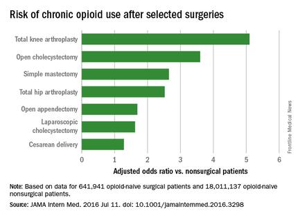 risk factors for chronic opioid use lack of effectiveness of opioids for