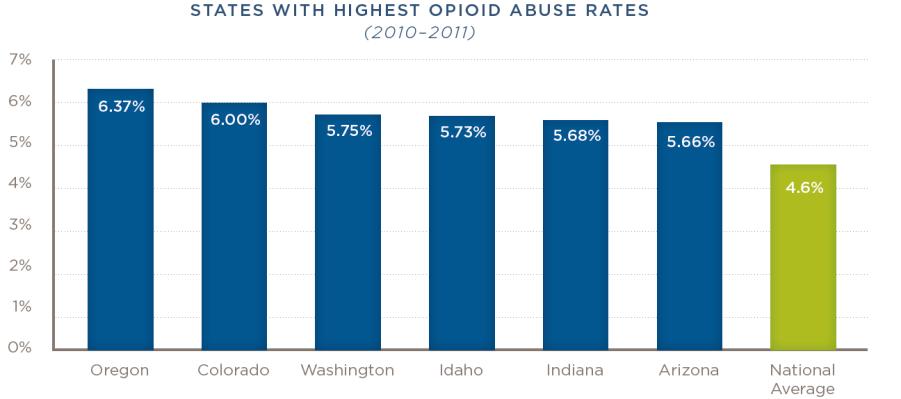nationwide rate of opioid abuse nearly 5% Source: Matrix Global Advisors, LLC.