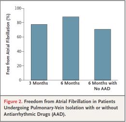 Patients with EF 40% or less, NYHA Class II-III and symptomatic, drug-resistant AF Randomized to PVI or up-front AVN ablation with BiVpacing At 6 months: Improved 6-minute walk distance Higher EF