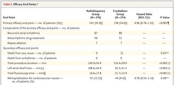 Cryoballoon or Radiofrequency Ablation for Paroxysmal Atrial Fibrillation Secondary outcomes of FIRE and ICE Outcomes of FIRE and ICE Outcome Cryoballoon, RF, N=376, Absolute P N=374, n (%) n (%)