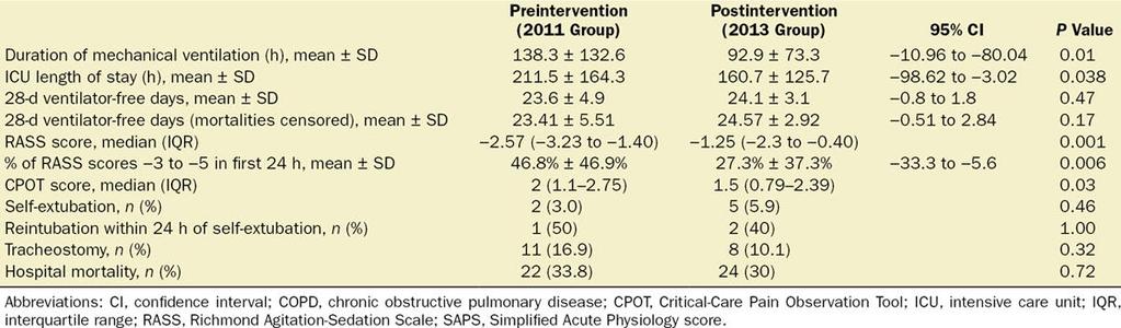 n=144 Pre: Propofol infusion/prn narcotics morphine infusion/midazolam Post: Fentanyl PRN or