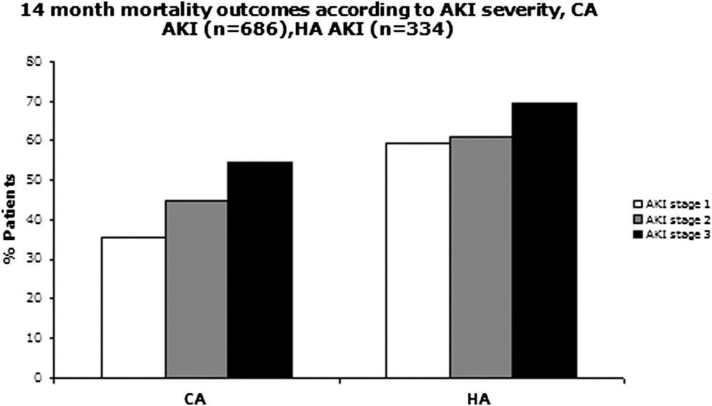 Long-term mortality outcomes according to AKI stage. AKI Stage 1 : 60%!