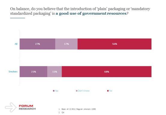 Page 10 of 20 When asked, the majority of all Canadians (56%) think the introduction of plain packaging is not a good use of government resources.