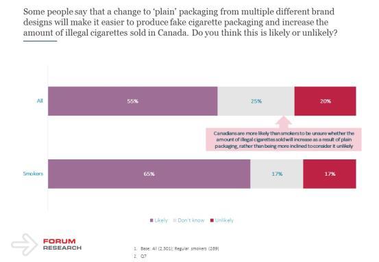 Page 13 of 20 Only a minority (20%) of all Canadians believe that introducing plain packaging won t lead to an increase in fake packaging and the amount of illegal cigarettes sold.