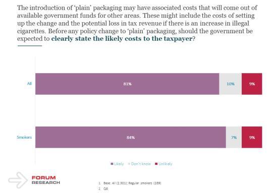 Page 14 of 20 The vast majority (81%) of all Canadians believe that before any policy change to plain packaging that the government should state the likely costs to the taxpayer.
