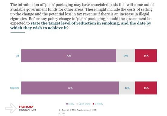 Page 15 of 20 The vast majority (70%) of all Canadians believe that before any policy change to plain packaging that the government should state the target for the reduction in smoking and the date