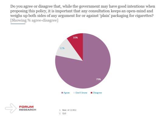 Page 16 of 20 Even though the government may have good intentions, 79% of Canadians still believe that the government should still keep an open-mind and weigh up both sides of the argument for and