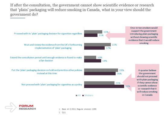 Page 17 of 20 In the absence of scientific evidence or research that plain packaging will reduce smoking in Canada, the vast majority (85%) of all Canadians believe that the government should either