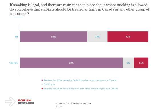 Page 20 of 20 that smokers should be treated as fairly in Canada as any other group of consumers. This is in contrast to the 32% minority of Canadians who disagree with this statement.