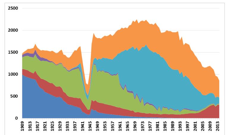 Registered sales of tobacco products in Norway 1909-2014 World war
