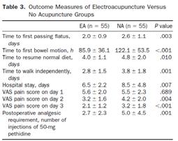 Electroacupuncture reduces duration of postoperative ileus after laparoscopic surgery for colorectal cancer. 26 Acupuncture for Lymphedema Safety of Acupuncture in Adults Cancer.