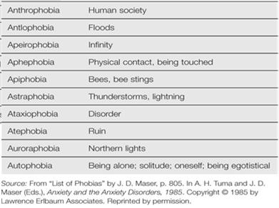 PHOBIAS: ASSOCIATED FEATURES AND TREATMENT of