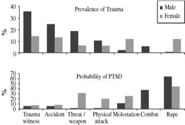 (i.e., true alarm) Exposure to traumatic events (+1) Qualities of Events (+2) Uncontrollability and