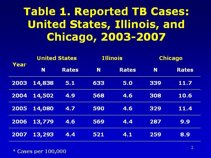 Of the 99 U.S.-born TB cases with susceptibility results, 18% (N=18) were resistant to one of the first-line anti-tb drugs and 14% (N=14) were Isoniazid mono-resistant.