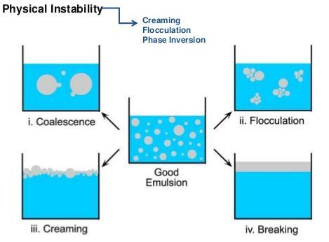 Aggregation and coalescence Aggregates of globules of the internal phase have greater tendency than do individual particles to rise to the top of emulsion or fall to the bottom.
