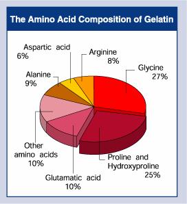 Amino acid composition Essential