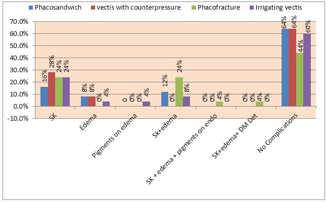 The least corneal complications on day 1 were seen in phacosandwich and vectis with counterpressure groups. Complications were maximum in the phacofracture group.