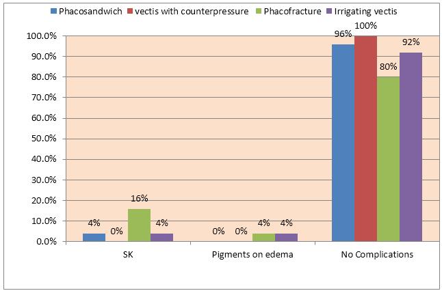 Fig. 2 Post-operative Visual Acuity on Day 1: 68% of the total patients had a visual acuity between 6/18-6/36. 21% had a visual acuity between 6/6-6/12. Only 11% had a visual acuity of 6/60 or less.