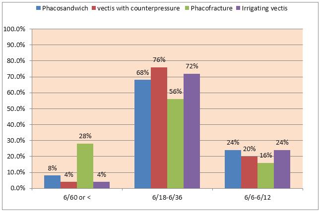 In the vectis with counterpressure group, 19 patients (76%) had a vision between 6/18-6/36. 5 patients (20%) had visual acuity between 6/6-6/12. Only 1 patient (4%) had a vision of 6/60 or less.