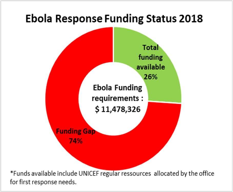 As of 29 May 2018, Ebola ring vaccination continues in Wangata and initiated in Bikoro and Iboko, with a total of 561 persons vaccinated.