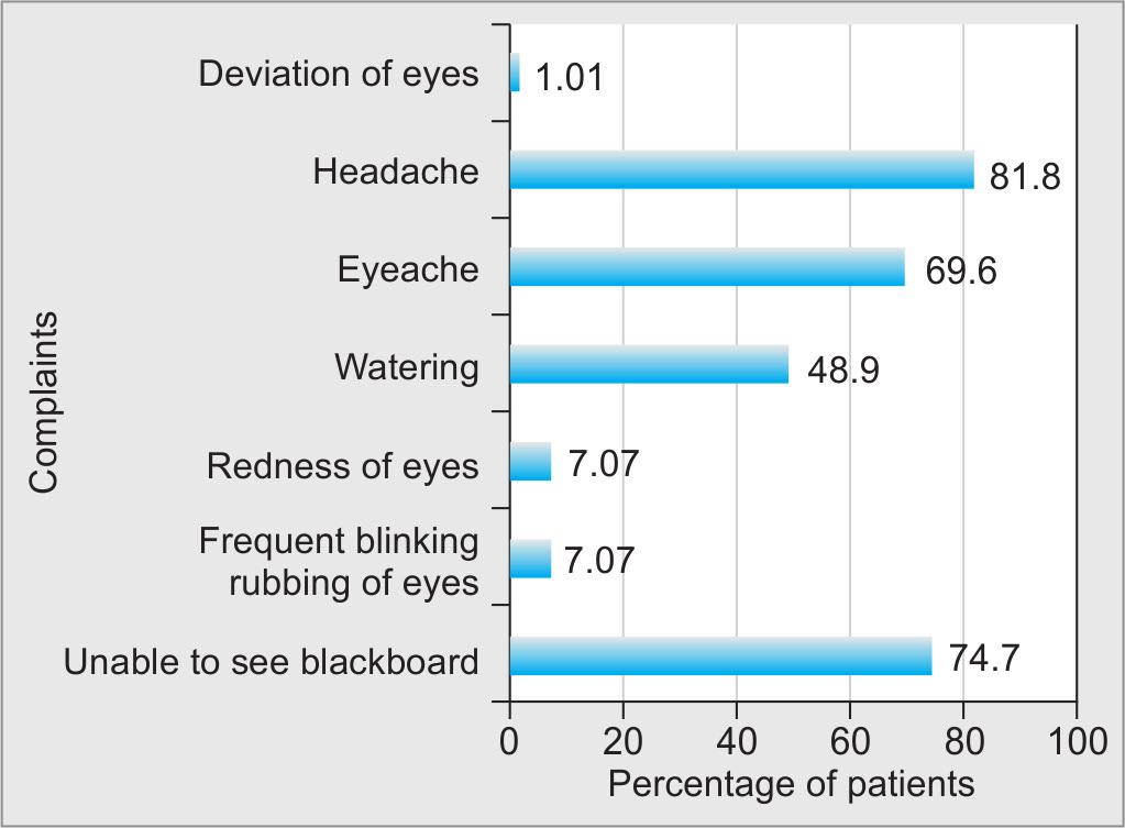 Prevalence of Myopia and its Risk Factors in Rural Schoolchildren Table 3: Relationship between myopia and television watching Watching TV distance Total (%) Myopia No myopia p-value <30 cm 122 (24.