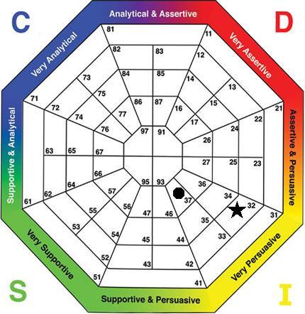 Expanded Behavioral Diamond Understanding the Behavioral Diamond The Behavioral Diamond has eight behavioral zones. Each zone identifies a different combination of behavioral traits.