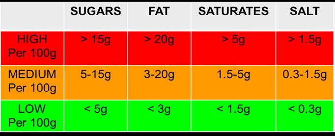 nutritional content at a glance, easy to