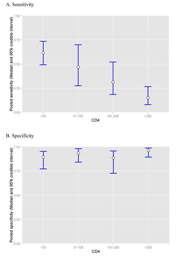 Figure 10. Plots of (A) sensitivity and (B) specificity of LF-LAM (grade 2) for TB diagnosis stratified by CD4 count.