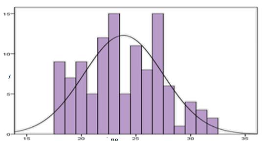 Frequency distribution of players in terms of blood Figure 3.