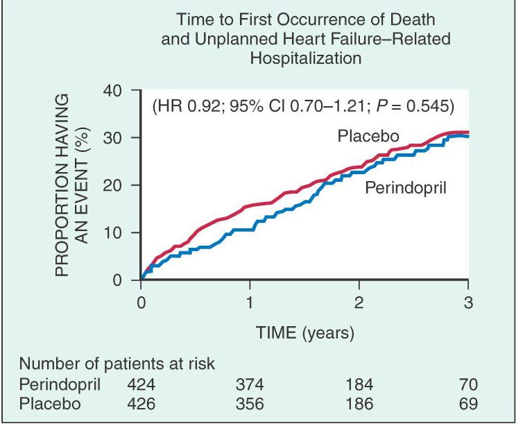 PEP Study N = 850 patients 70 yo 2006 Diastolic heart failure Perindopril or placebo Composite HF / Death Results: Non-significant trend toward reduction in the primary end point (8.0 vs 12.