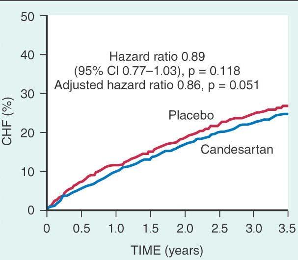 significantly reduced in candesartan group All-cause mortality similar in both groups (244 vs. 237 patients) Yusuf S, et al.