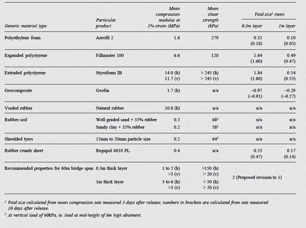 Table 8 shown below is a summary of the different type of potential material types that were tested to investigate their potential use behind integral abutment bridges.