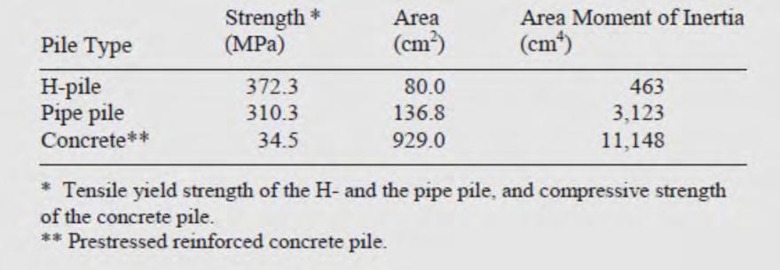 Table 12: Properties of piles tested in the laboratory investigation (Arsoy et al 2002) The Figure 53 shown below is a schematic diagram showing the fixity of the pile cap at one