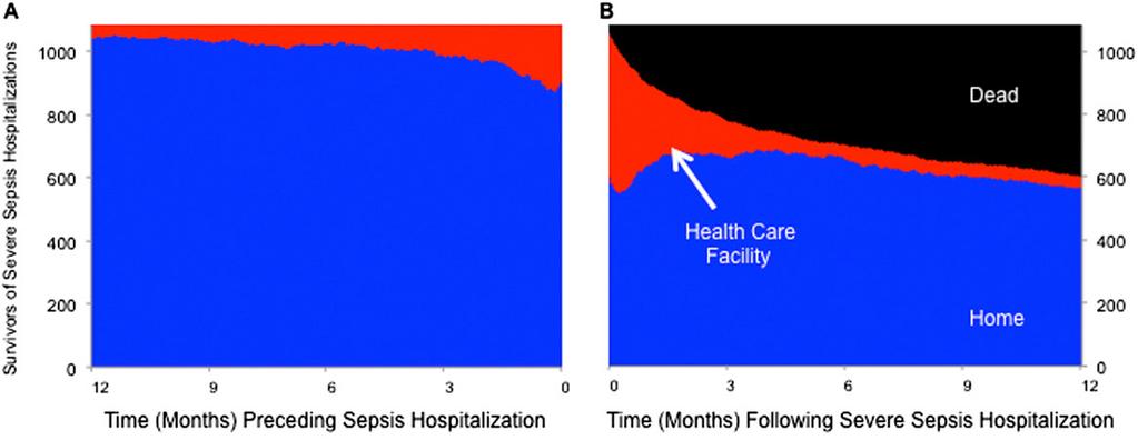 Survival and Healthcare Use After