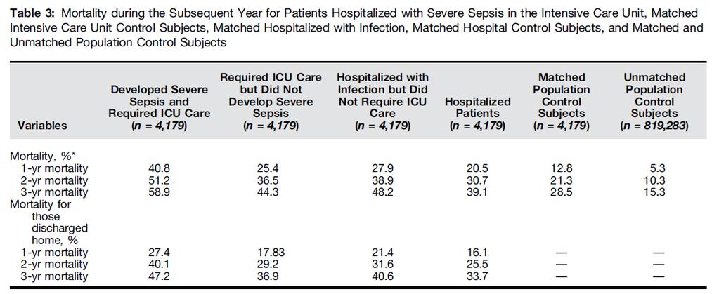 Mortality after Sepsis