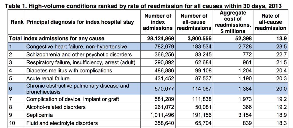 Sepsis Drives Hospital Readmissions Courtesy of Hallie Prescott HCUP Statistical