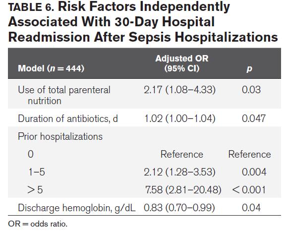 Hospitalization Risk Factors Duration of antibiotics was the lone risk factor