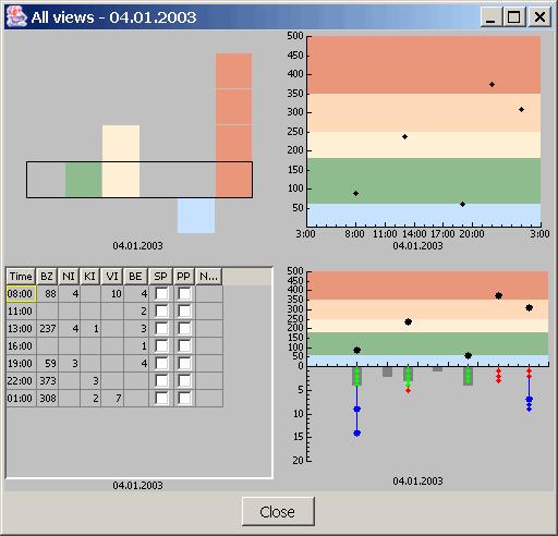 Alternate views are available to display further details. They can be activated per mouse click. There are three alternative display modes: a scatter plot which displays all serum glucose values.