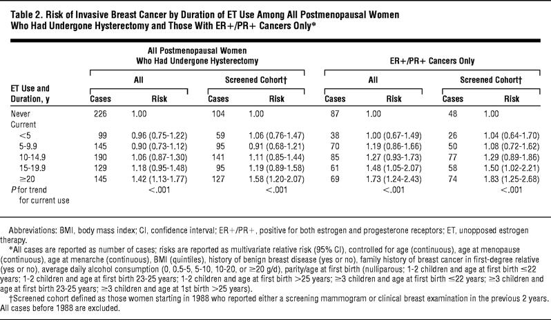 Risk of Invasive Breast Cancer by Duration of ET Use Among All Postmenopausal Women Who Had Undergone Hysterectomy and Those With ER+/PR+ Cancers Only* Estrogen and Breast Cancer Breast Cancer