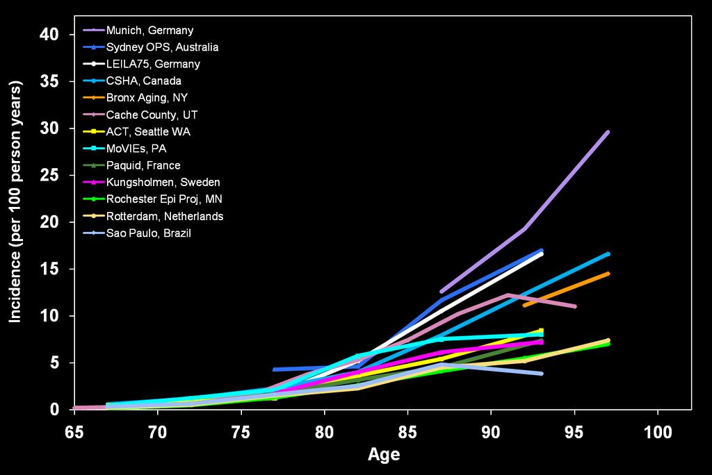 Age-Specific Incidence of