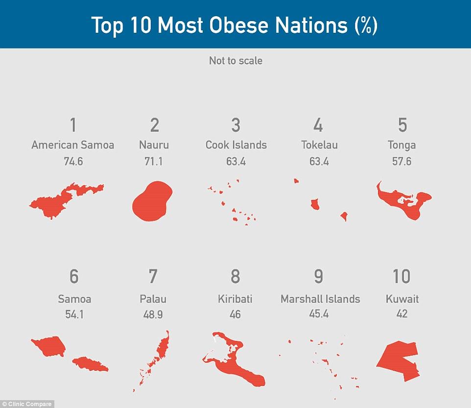 Of the ten most overweight nations in the