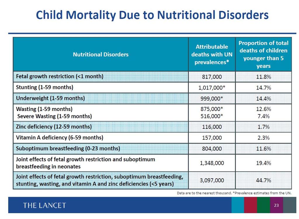 The Lancet s Series on Maternal and Child Undernutrition. June, 2013.