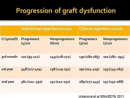 Slide 23 Some of those grafts also progressed during the follow-up and you see that in the second year we identified 4 patients out of 10 in the subclinical rejection group who had
