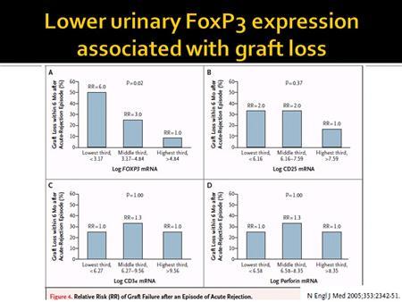 and they again showed that the lowest expression of the FOXP3 in the urine was associated with a 6 times higher risk for the subsequent graft loss within half a year compared to those who had the